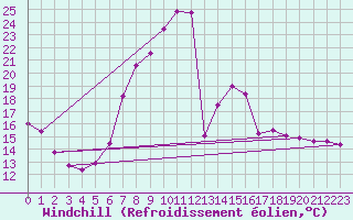 Courbe du refroidissement olien pour Oberstdorf