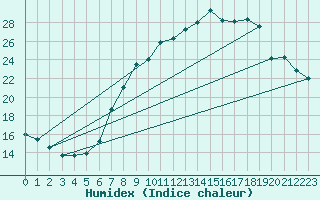 Courbe de l'humidex pour Giessen