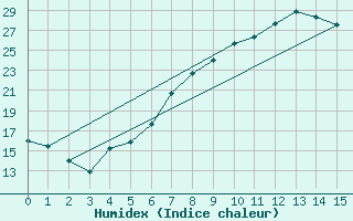 Courbe de l'humidex pour Mathod