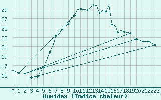 Courbe de l'humidex pour Baden Wurttemberg, Neuostheim