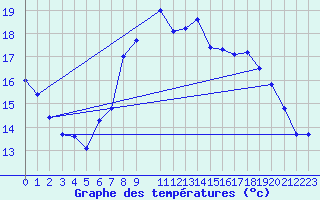 Courbe de tempratures pour Manston (UK)