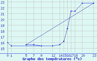 Courbe de tempratures pour Ciudad Victoria, Tamps.