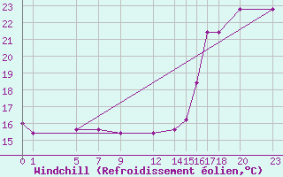 Courbe du refroidissement olien pour Ciudad Victoria, Tamps.