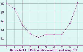 Courbe du refroidissement olien pour gletons (19)