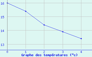 Courbe de tempratures pour Xinzo de Limia