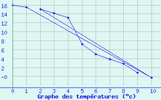 Courbe de tempratures pour Crowsnest