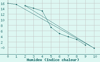 Courbe de l'humidex pour Crowsnest