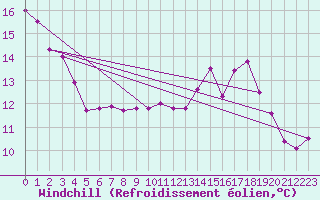 Courbe du refroidissement olien pour Mazinghem (62)