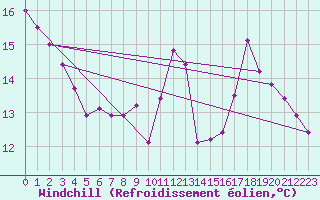 Courbe du refroidissement olien pour Ile de Groix (56)