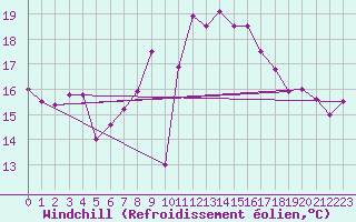 Courbe du refroidissement olien pour Zrich / Affoltern