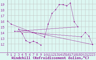 Courbe du refroidissement olien pour Bagnres-de-Luchon (31)