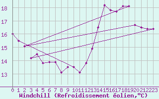 Courbe du refroidissement olien pour Bourges (18)