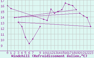 Courbe du refroidissement olien pour Charleroi (Be)