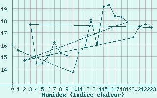 Courbe de l'humidex pour Hadera Port