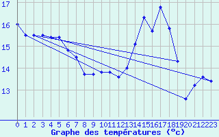 Courbe de tempratures pour Geringswalde-Altgeri