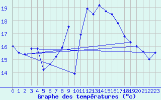 Courbe de tempratures pour Zrich / Affoltern