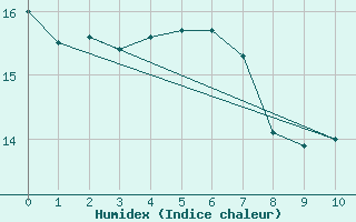 Courbe de l'humidex pour la bouée 62170