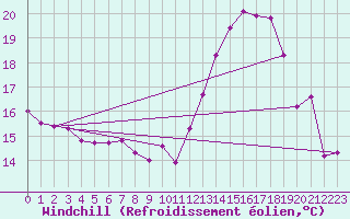 Courbe du refroidissement olien pour Hd-Bazouges (35)