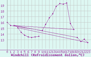 Courbe du refroidissement olien pour Nmes - Courbessac (30)