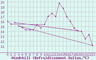 Courbe du refroidissement olien pour Capo Bellavista