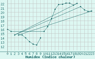 Courbe de l'humidex pour Valence d'Agen (82)