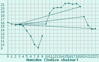 Courbe de l'humidex pour Saint-Dizier (52)