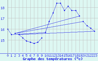 Courbe de tempratures pour Sallanches (74)