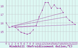 Courbe du refroidissement olien pour Sallanches (74)