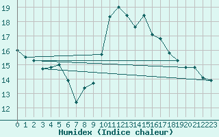 Courbe de l'humidex pour Cap de la Hve (76)