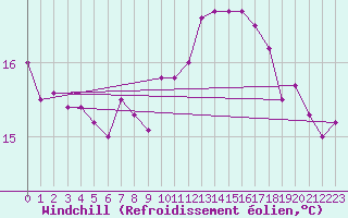 Courbe du refroidissement olien pour Soederarm