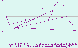 Courbe du refroidissement olien pour Abed
