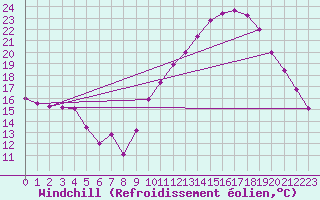 Courbe du refroidissement olien pour Grenoble/agglo Le Versoud (38)