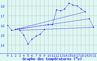 Courbe de tempratures pour Rheinstetten