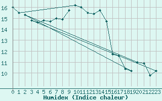 Courbe de l'humidex pour Wilhelminadorp Aws