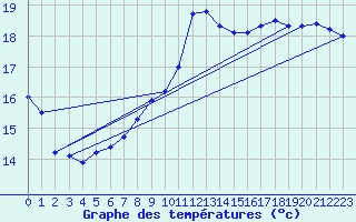 Courbe de tempratures pour Lanvoc (29)