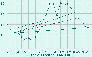 Courbe de l'humidex pour Nostang (56)