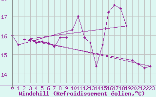 Courbe du refroidissement olien pour Ploudalmezeau (29)