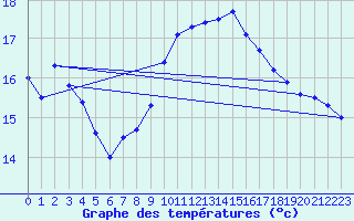 Courbe de tempratures pour Leucate (11)