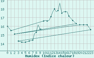 Courbe de l'humidex pour Cranwell