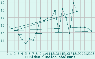 Courbe de l'humidex pour Laval (53)