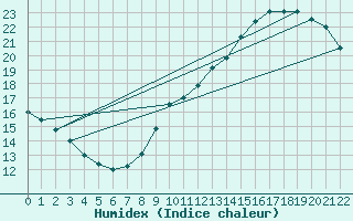 Courbe de l'humidex pour Lahas (32)