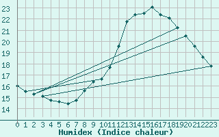 Courbe de l'humidex pour Herhet (Be)