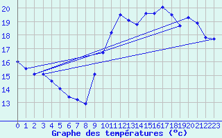 Courbe de tempratures pour La Rochelle - Le Bout Blanc (17)