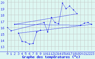 Courbe de tempratures pour Biscarrosse (40)