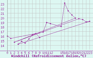 Courbe du refroidissement olien pour Motril