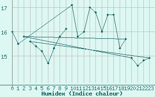 Courbe de l'humidex pour Valentia Observatory