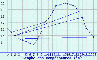 Courbe de tempratures pour Marignane (13)