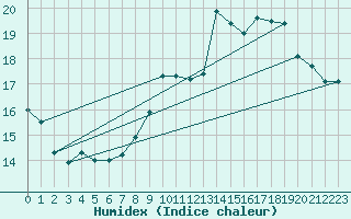 Courbe de l'humidex pour Roissy (95)