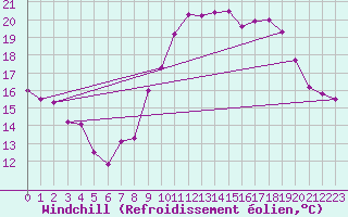 Courbe du refroidissement olien pour Perpignan (66)