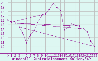 Courbe du refroidissement olien pour Topcliffe Royal Air Force Base